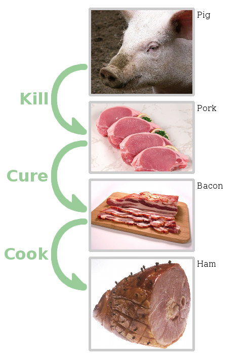 Чем отличается бекон. Bacon Ham разница. Ветчина и бекон. Бекон и ветчина отличие. (Pork, Bacon, Ham).